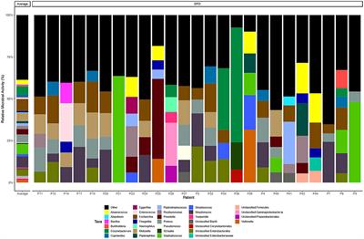 Metatranscriptome sequencing identifies Escherichia are major contributors to pathogenic functions and biofilm formation in diabetes related foot osteomyelitis